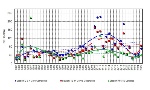 Trend del rapporto N/P 
