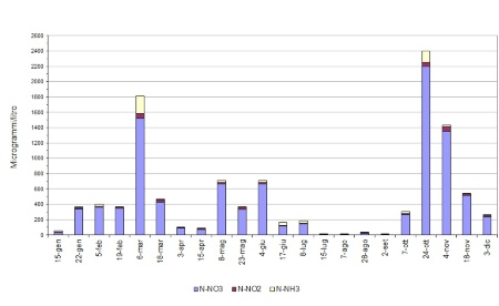 Figura 1: Istogrammi in pila relativi agli andamenti temporali di nitrati, nitriti e azoto ammoniacale (N-NO3, N-NO2, N-NH3) nella stazione di Porto Garibaldi (0,5 km da costa) (2024)