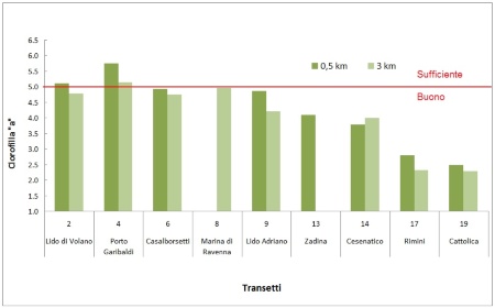 Figura 1: Valore medio annuo della Clorofilla “a” (µg/l) nelle stazioni a 0,5 e 3 km dalla costa (2021)