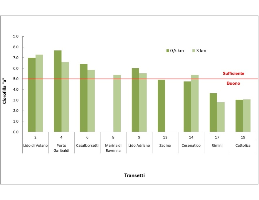 Valore medio annuo della Clorofilla "a" (µg/l) nelle stazioni a 0,5 e 3 km dalla costa (2023)