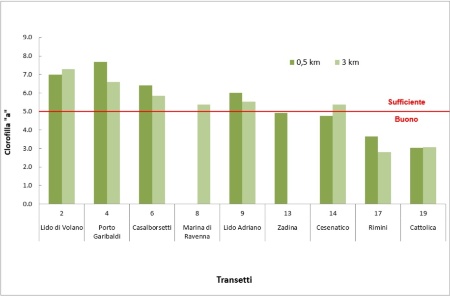 Figura 1: Valore medio annuo della Clorofilla “a” (µg/l) nelle stazioni a 0,5 e 3 km dalla costa (2023)