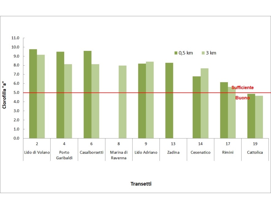 Valore medio annuo della Clorofilla "a" (µg/l) nelle stazioni a 0,5 e 3 km dalla costa (2024)