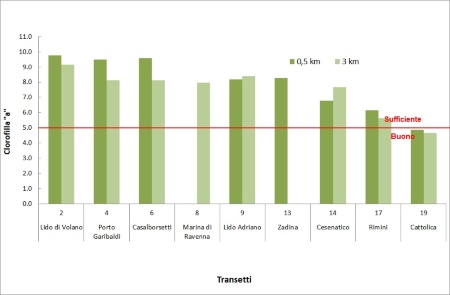 Figura 1: Valore medio annuo della Clorofilla “a” (µg/l) nelle stazioni a 0,5 e 3 km dalla costa (2024)