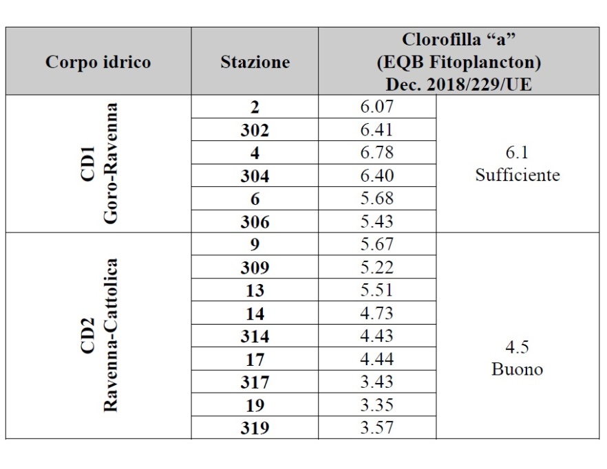 Confronto valori medi anno della clorofilla dei corpi idrici (CD1 e CD2) (2018)
