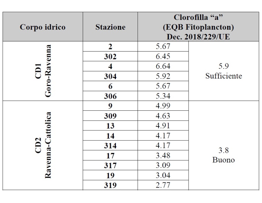 Confronto valori medi anno della clorofilla dei corpi idrici (CD1 e CD2) (2019)