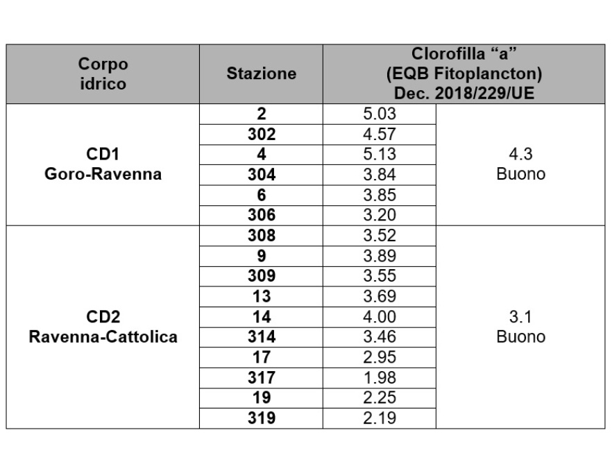 Confronto valori medi anno della clorofilla dei corpi idrici (CD1 e CD2) (2022)