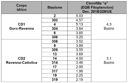 Tabella 1: Confronto valori medi anno della clorofilla “a” dei corpi idrici (CD1 e CD2) (2022)									