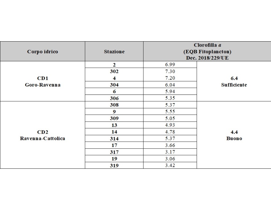 Confronto valori medi anno della clorofilla dei corpi idrici (CD1 e CD2) (2023)