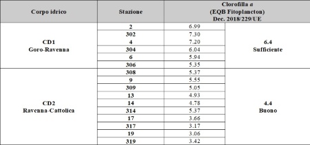 Tabella 1: Confronto valori medi anno della clorofilla “a” dei corpi idrici (CD1 e CD2) (2023)									