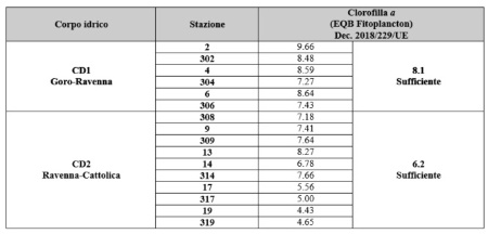 Tabella 1: Confronto valori medi anno della clorofilla “a” dei corpi idrici (CD1 e CD2) (2024)									