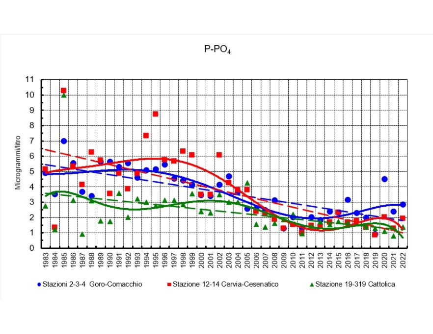 Trend della media geometrica della concentrazione annuale del fosforo ortofosfato in tre aree della costa emiliano-romagnola (1983-2022)