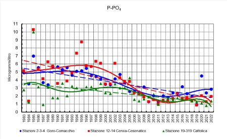 Figura 2: Trend della media geometrica della concentrazione annuale del fosforo ortofosfato in tre aree della costa emiliano-romagnola (1983-2022)