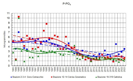 Figura 2: Trend della media geometrica della concentrazione annuale del fosforo ortofosfato in tre aree della costa emiliano-romagnola (1983-2023)