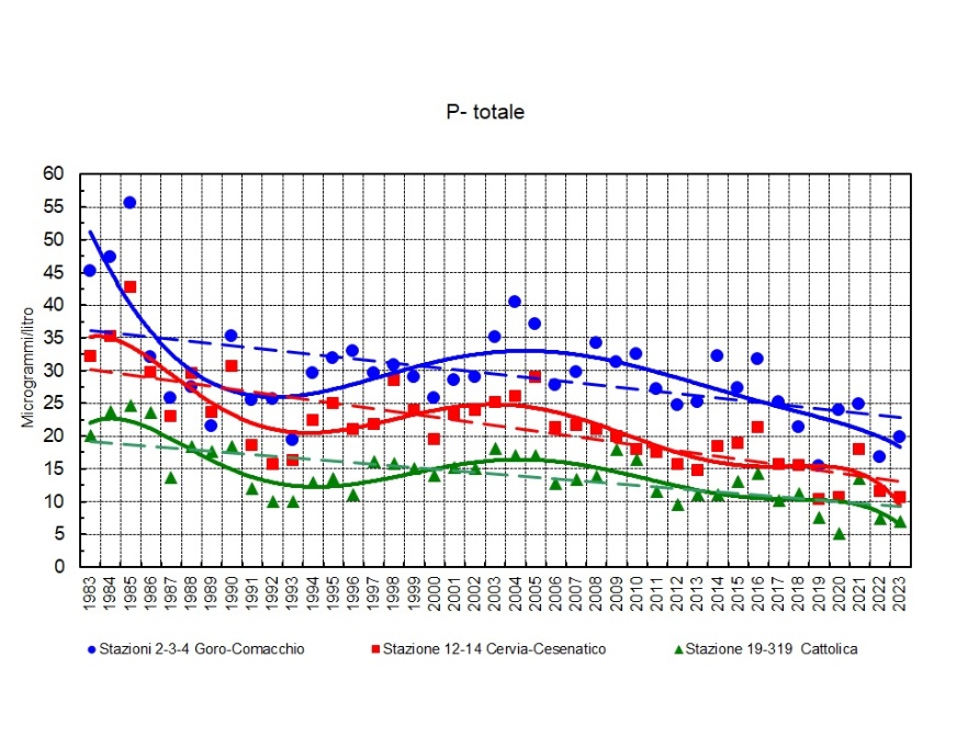 Trend della media geometrica della concentrazione annuale del fosforo totale in tre aree della costa emiliano-romagnola (1983-2023)