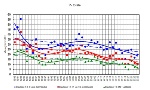 Trend della concentrazione del P-tot 