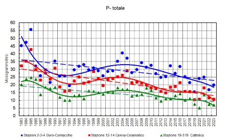 Figura 3: Trend della media geometrica della concentrazione annuale del fosforo totale in tre aree della costa emiliano-romagnola (1983-2023)