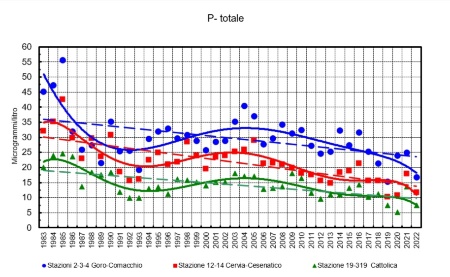 Figura 3: Trend della media geometrica della concentrazione annuale del fosforo totale in tre aree della costa emiliano-romagnola (1983-2022)