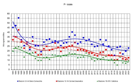 Figura 2: Trend della media geometrica della concentrazione annuale del fosforo totale in tre aree della costa emiliano-romagnola (1983-2024)