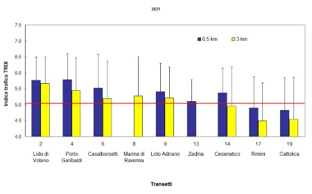 Figura 2: Valore medio/anno dell’indice trofico (TRIX) nelle stazioni a 0,5 e 3 km dalla costa (2021)