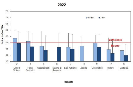 Figura 2: Valore medio/anno dell’indice trofico (TRIX) nelle stazioni a 0,5 e 3 km dalla costa (2022)