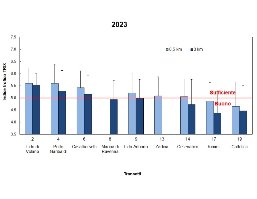 Valore medio annuo dell'indice trofico (TRIX) nelle stazioni a 0,5 e 3 km dalla costa (2023)