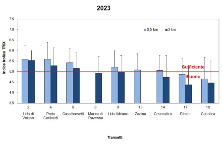 Figura 2: Valore medio/anno dell’indice trofico (TRIX) nelle stazioni a 0,5 e 3 km dalla costa (2023)