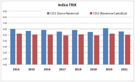 Figura 1: Trend del valore medio anno TRIX dei 2 corpi idrici (CD1 e CD2)(2014-2021)