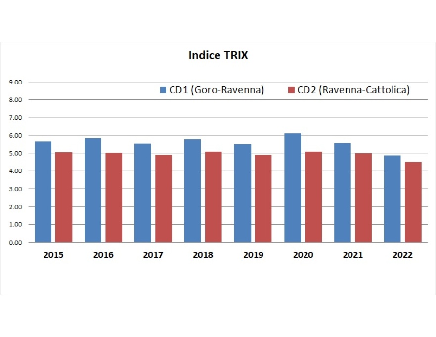 Trend del valore medio annuo dell'indice trofico (TRIX) dei 2 corpi idrici (CD1 e CD2) (2014-2022)