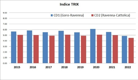 Figura 1: Trend del valore medio anno TRIX dei 2 corpi idrici (CD1 e CD2)(2014-2022)