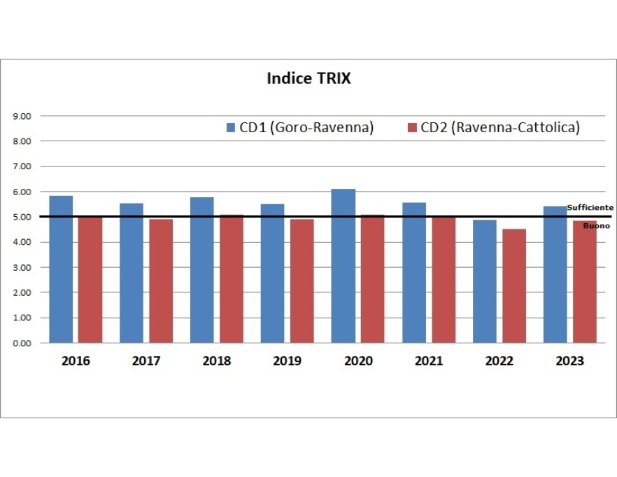 Trend del valore medio annuo dell'indice trofico (TRIX) dei 2 corpi idrici (CD1 e CD2) (2016-2023)