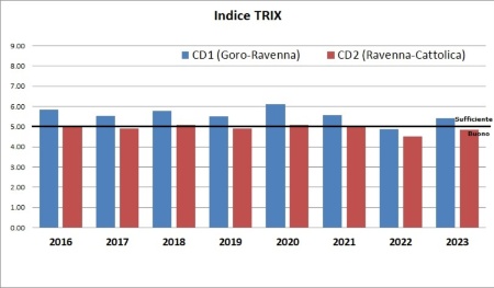 Figura 1: Trend del valore medio anno TRIX dei 2 corpi idrici (CD1 e CD2)(2016-2023)