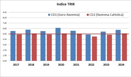 Figura 1: Trend del valore medio anno TRIX dei 2 corpi idrici (CD1 e CD2)(2017-2024)