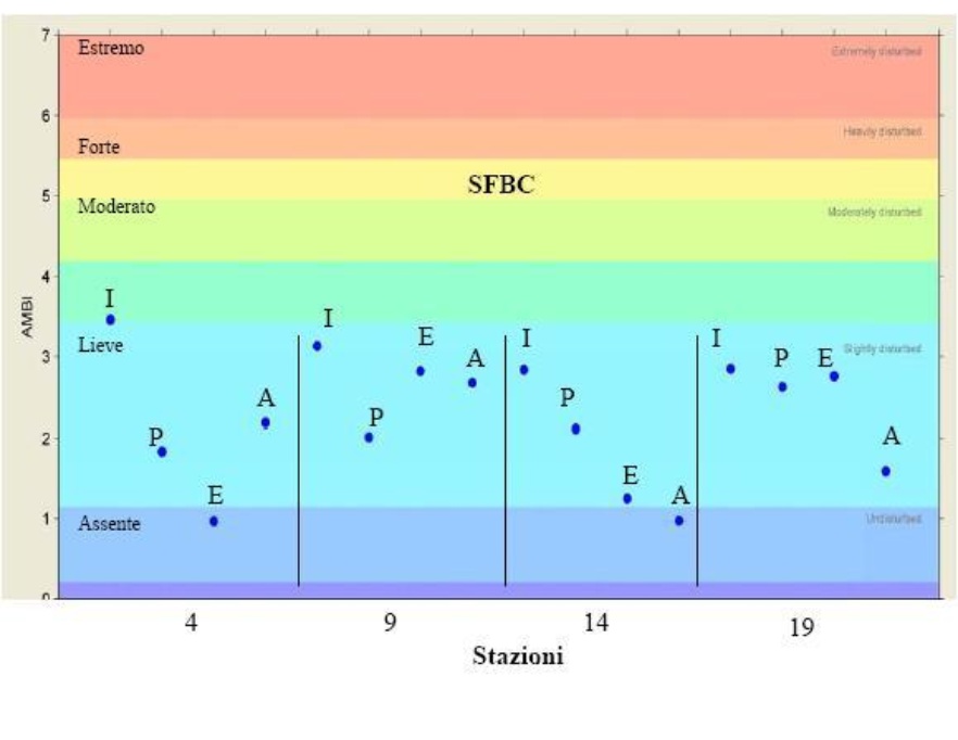 Valori stagionali dell’indice AMBI per le stazioni delle biocenosi SFBC (2012); LEGENDA: I= inverno, P= primavera, E= estate, A= autunno