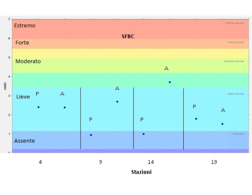 Valori stagionali dell’indice AMBI per le stazioni delle biocenosi SFBC (2013); LEGENDA: I= inverno, P= primavera, E= estate, A= autunno