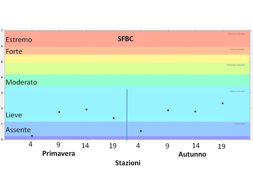 Valori stagionali dell’indice AMBI per le stazioni delle biocenosi SFBC (2015)