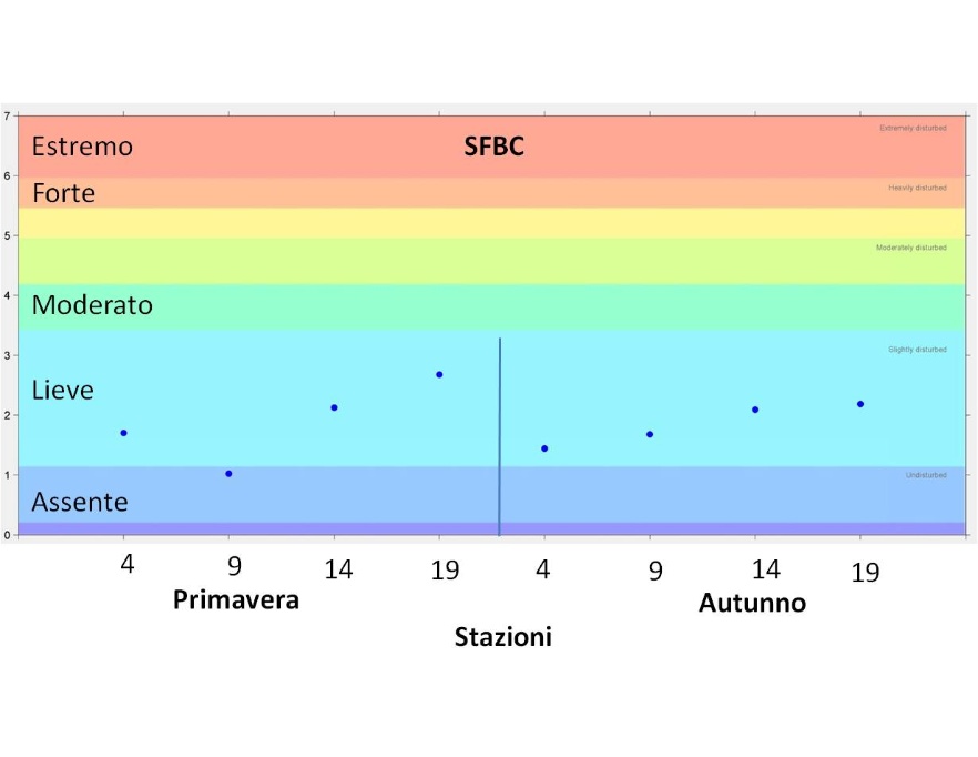 Valori stagionali dell’indice AMBI per le stazioni delle biocenosi SFBC (2016)