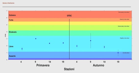 Figura 1: Valori stagionali dell’indice AMBI per le stazioni delle biocenosi SFBC (2021)