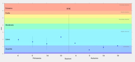 Figura 1: Valori stagionali dell’indice AMBI per le stazioni delle biocenosi SFBC (2022)