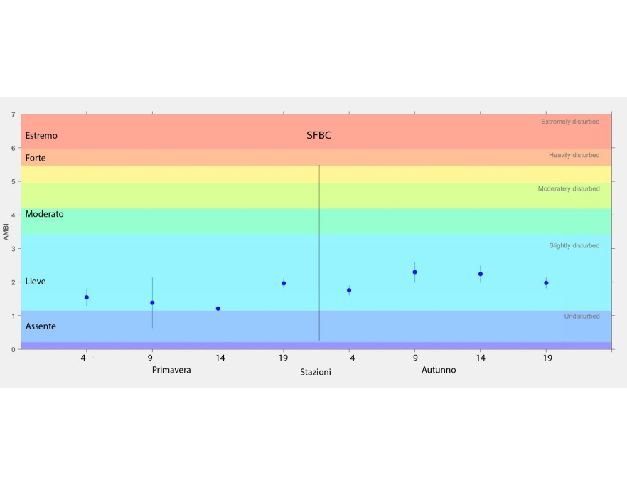 Valori stagionali dell’indice AMBI per le stazioni delle biocenosi SFBC (2023)