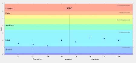 Figura 1: Valori stagionali dell’indice AMBI per le stazioni delle biocenosi SFBC (2023)