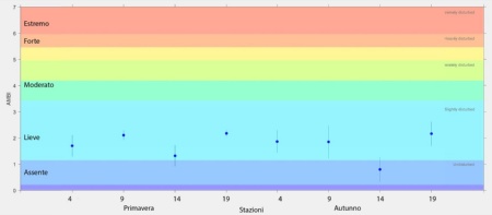 Figura 1: Valori stagionali dell’indice AMBI per le stazioni delle biocenosi SFBC (2024)