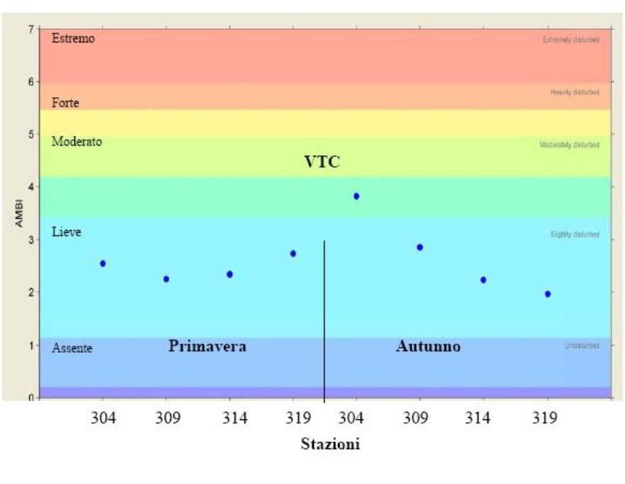 Valori stagionali dell’indice AMBI per le stazioni delle biocenosi VTC (2012)