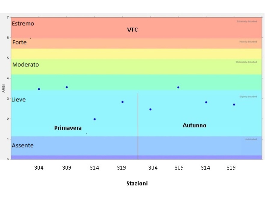 Valori stagionali dell’indice AMBI per le stazioni delle biocenosi VTC (2013)