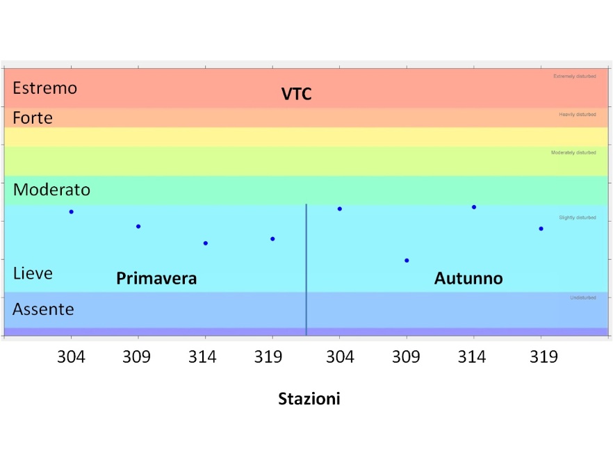Valori stagionali dell’indice AMBI per le stazioni delle biocenosi VTC (2014)
