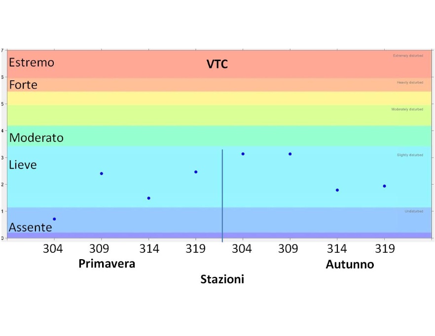 Valori stagionali dell’indice AMBI per le stazioni delle biocenosi VTC (2015)