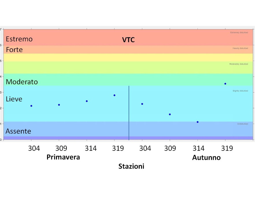 Valori stagionali dell’indice AMBI per le stazioni delle biocenosi VTC (2016)