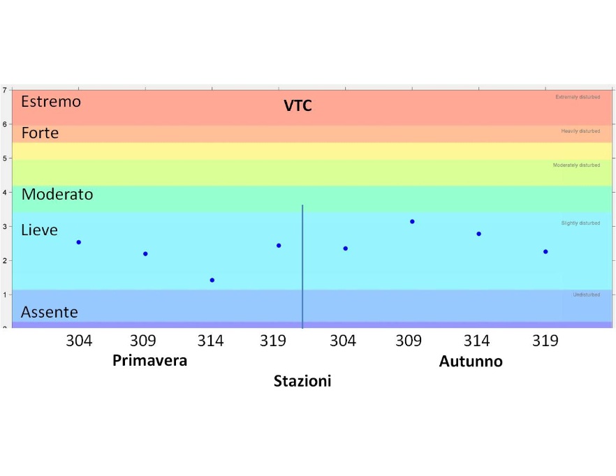 Valori stagionali dell’indice AMBI per le stazioni delle biocenosi VTC (2017)
