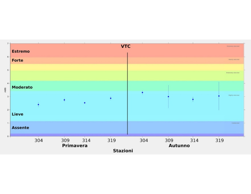 Valori stagionali dell’indice AMBI per le stazioni delle biocenosi VTC (2020)