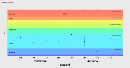 Figura 2: Valori stagionali dell’indice AMBI per le stazioni delle biocenosi VTC (2021)
