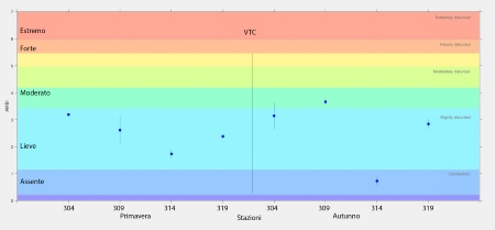 Figura 2: Valori stagionali dell’indice AMBI per le stazioni delle biocenosi VTC (2022)